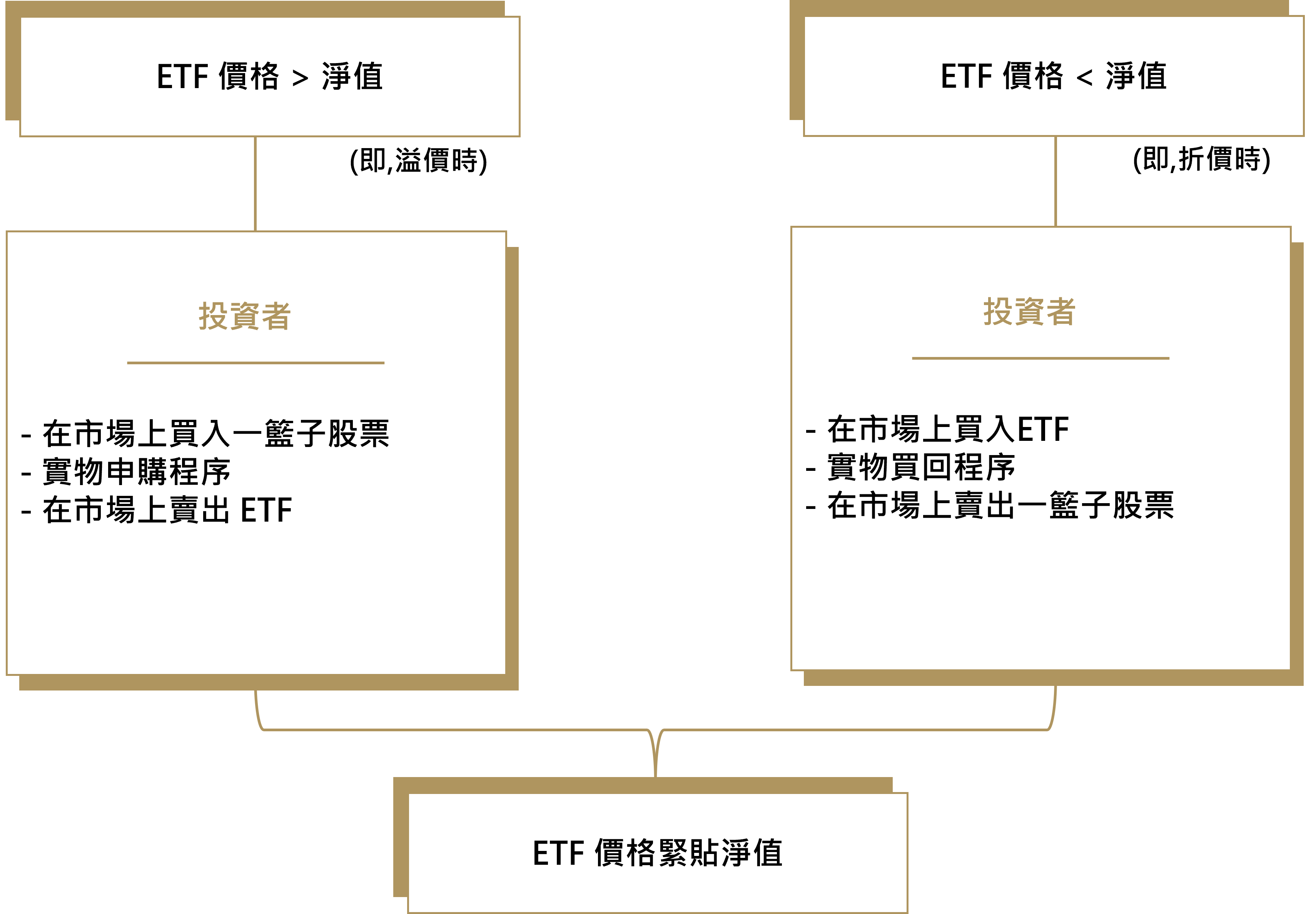 證交所 - ETF折溢價知識