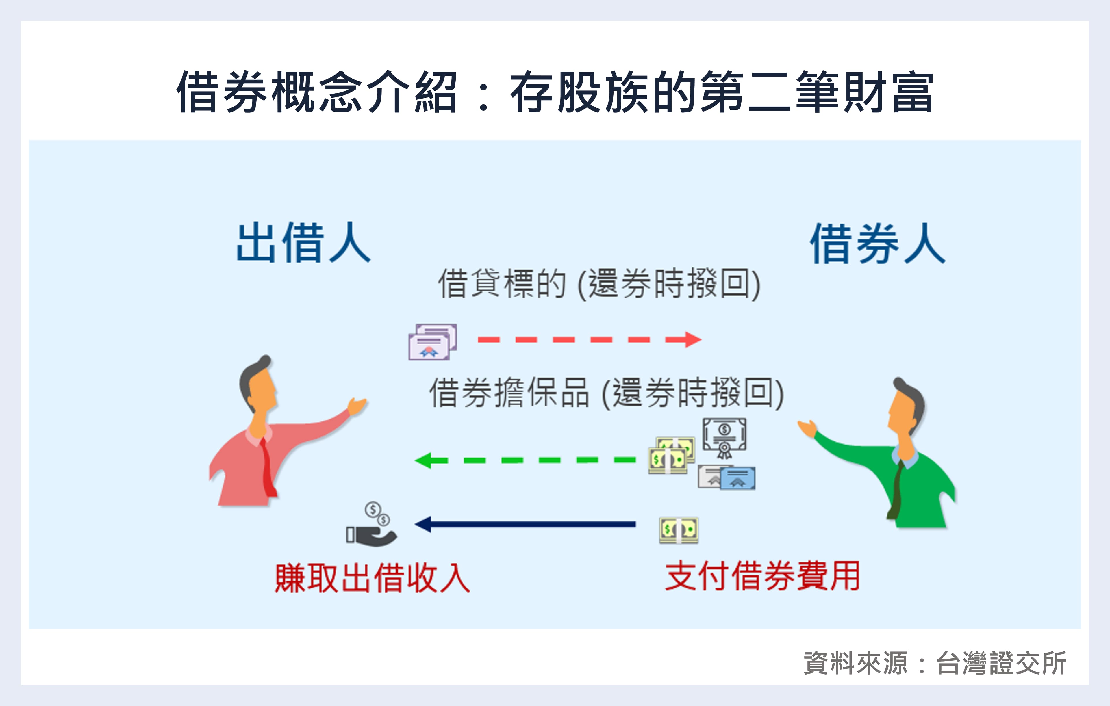 借券是存股族的第二筆財富