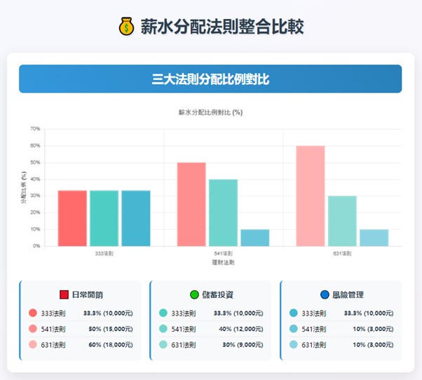 月薪3萬怎麼存錢?每月薪水分配比例一覽