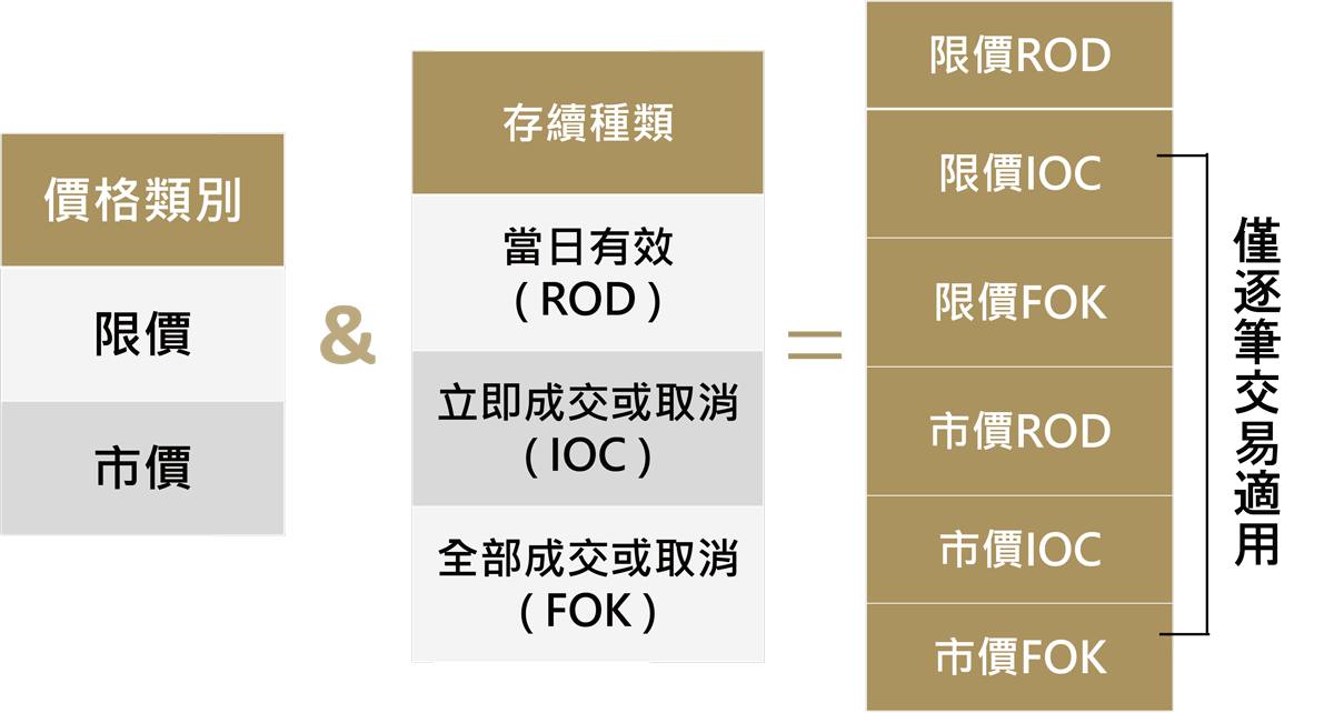 價格委託方式