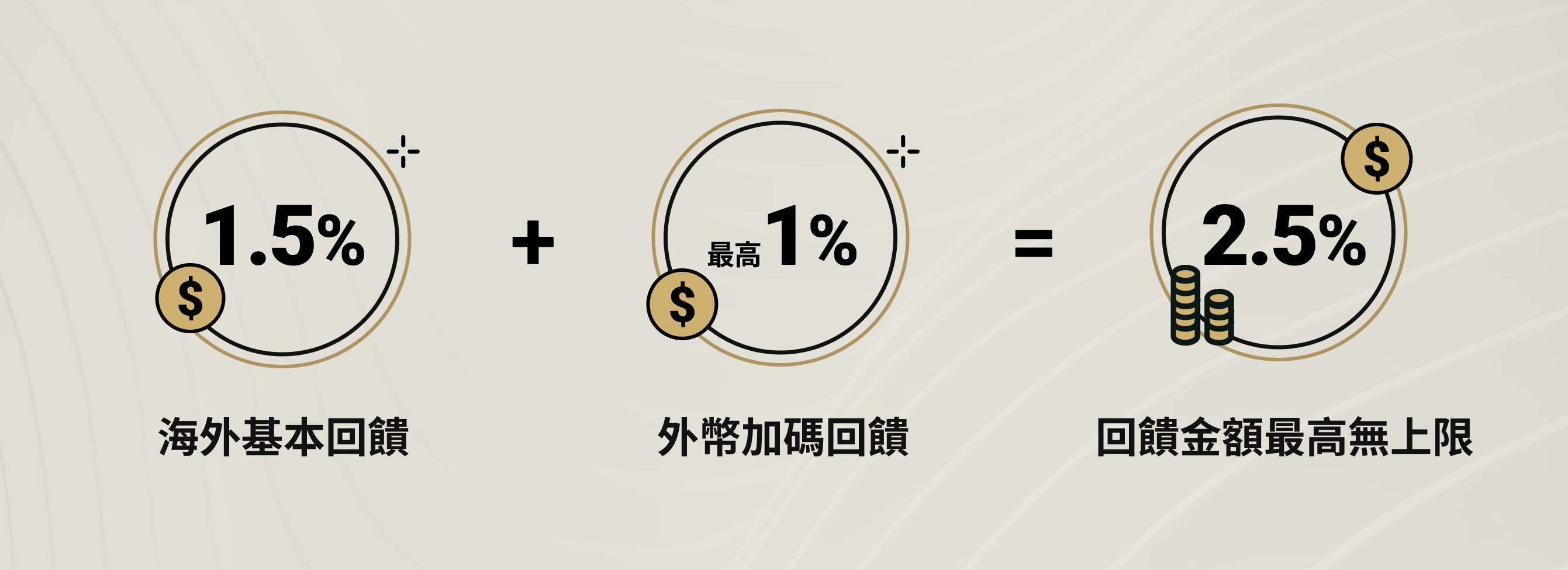 海外基本回饋1.5% + 外幣加碼回饋最高1% = 回饋金額最高無上限2.5%